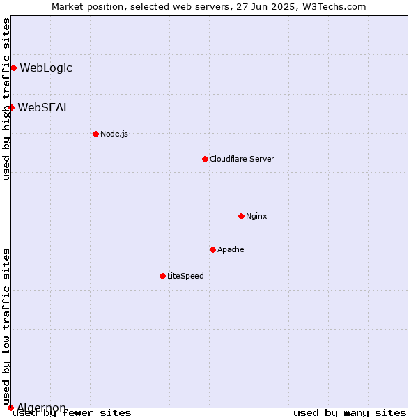 Market position of WebLogic vs. WebSEAL vs. Algernon
