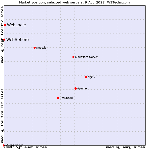 Market position of WebLogic vs. WebSphere vs. Algernon