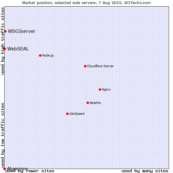 Market position of WSGIserver vs. WebSEAL vs. Algernon