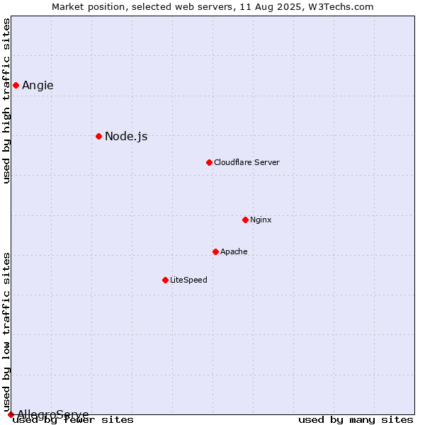 Market position of Node.js vs. Angie vs. AllegroServe