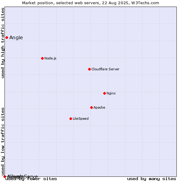 Market position of Angie vs. AllegroServe vs. nxweb