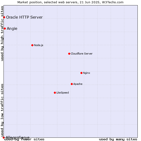 Market position of Angie vs. Oracle HTTP Server vs. AllegroServe