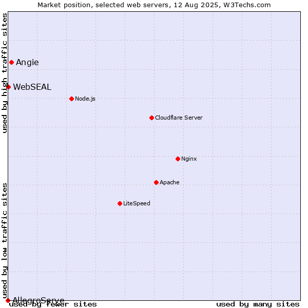 Market position of Angie vs. WebSEAL vs. AllegroServe