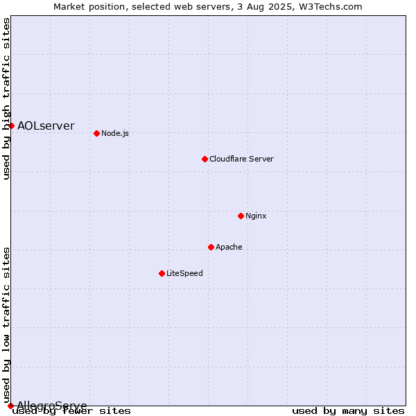 Market position of AOLserver vs. AllegroServe