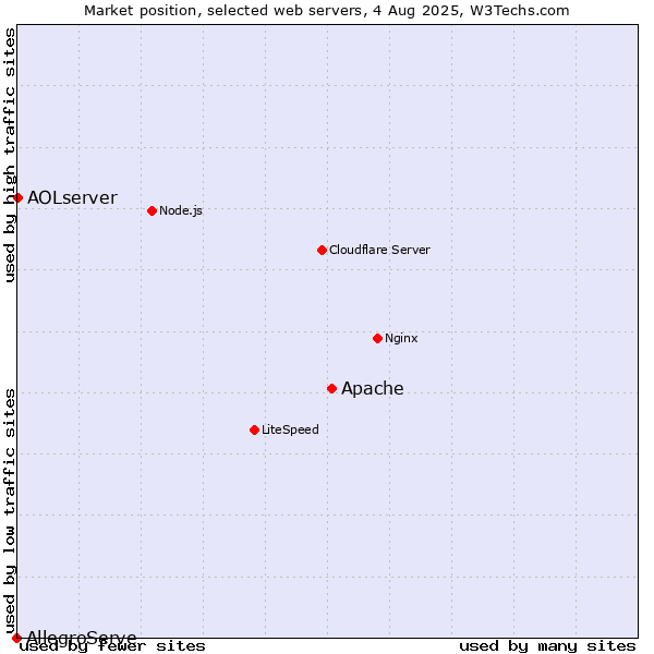 Market position of Apache vs. AOLserver vs. AllegroServe