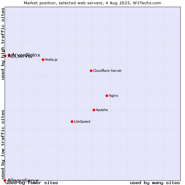 Market position of ArvanNginx vs. AOLserver vs. AllegroServe