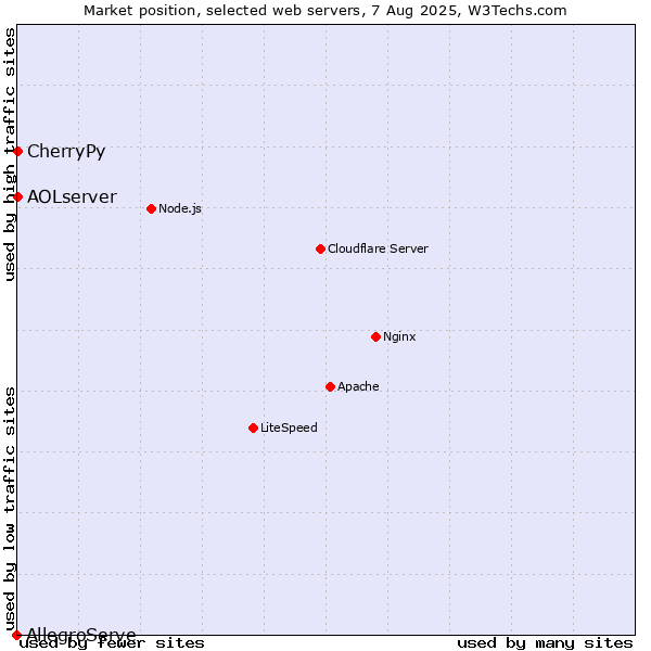 Market position of CherryPy vs. AOLserver vs. AllegroServe