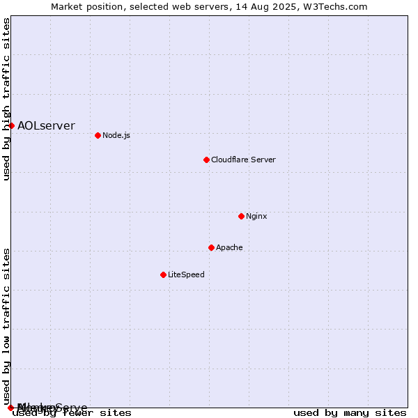 Market position of AOLserver vs. AllegroServe vs. Monkey