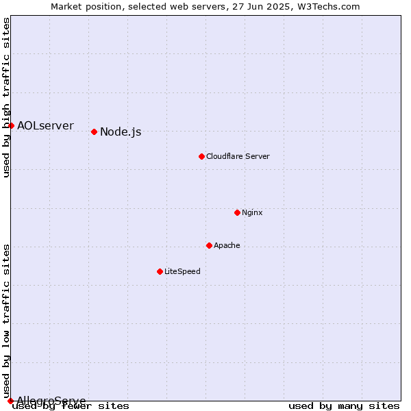 Market position of Node.js vs. AOLserver vs. AllegroServe