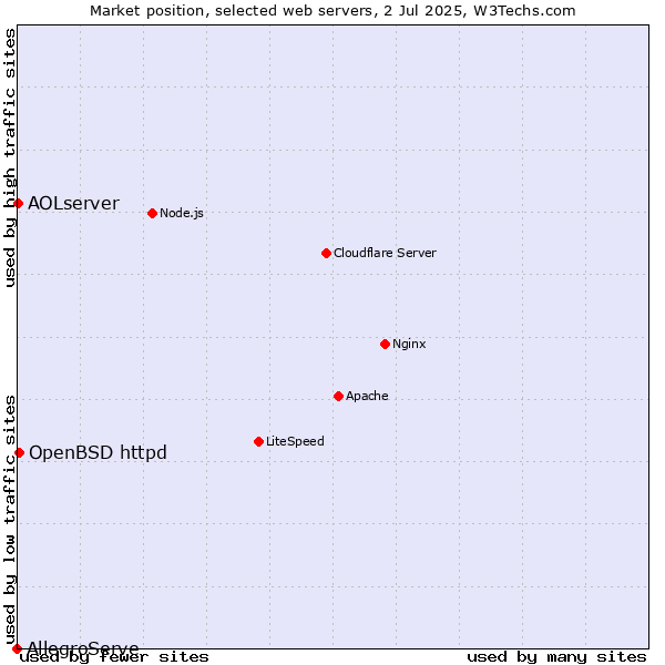 Market position of OpenBSD httpd vs. AOLserver vs. AllegroServe