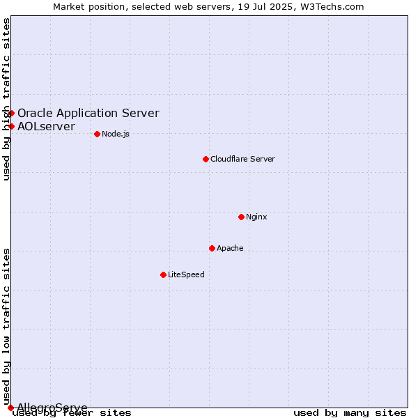 Market position of Oracle Application Server vs. AOLserver vs. AllegroServe