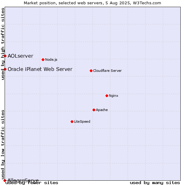 Market position of AOLserver vs. Oracle iPlanet Web Server vs. AllegroServe