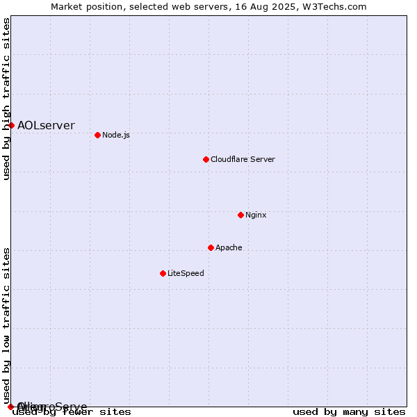 Market position of AOLserver vs. AllegroServe vs. Orion