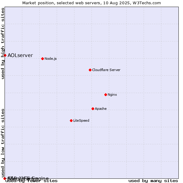 Market position of AOLserver vs. SAP J2EE Engine vs. AllegroServe
