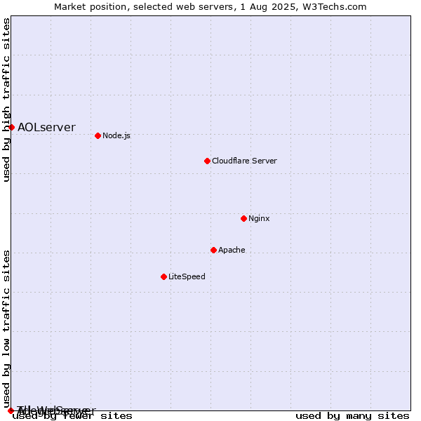 Market position of AOLserver vs. AllegroServe vs. Tcl-Webserver