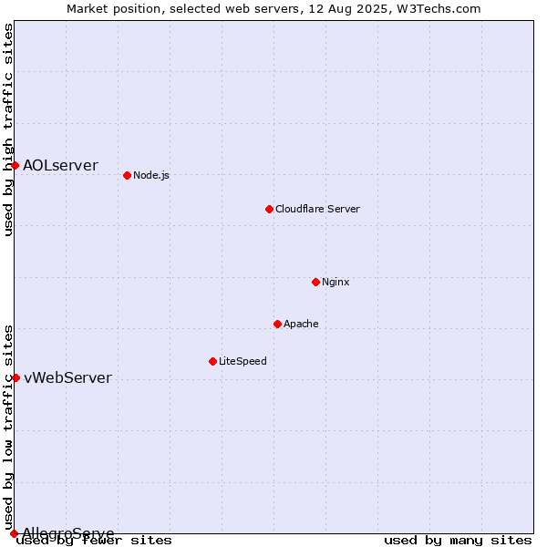 Market position of vWebServer vs. AOLserver vs. AllegroServe