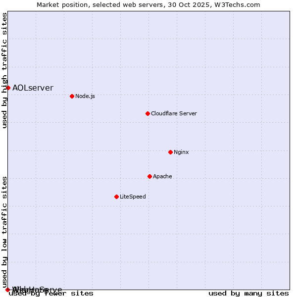 Market position of AOLserver vs. AllegroServe vs. WebHare
