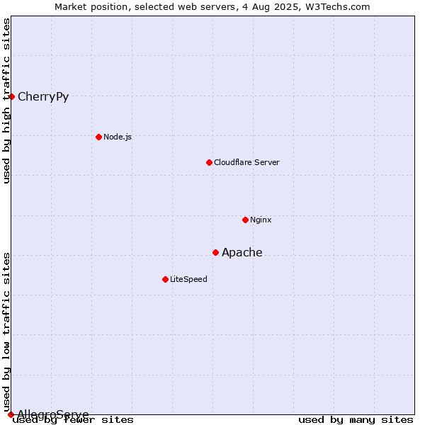 Market position of Apache vs. CherryPy vs. AllegroServe