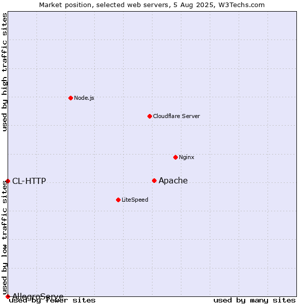 Market position of Apache vs. CL-HTTP vs. AllegroServe