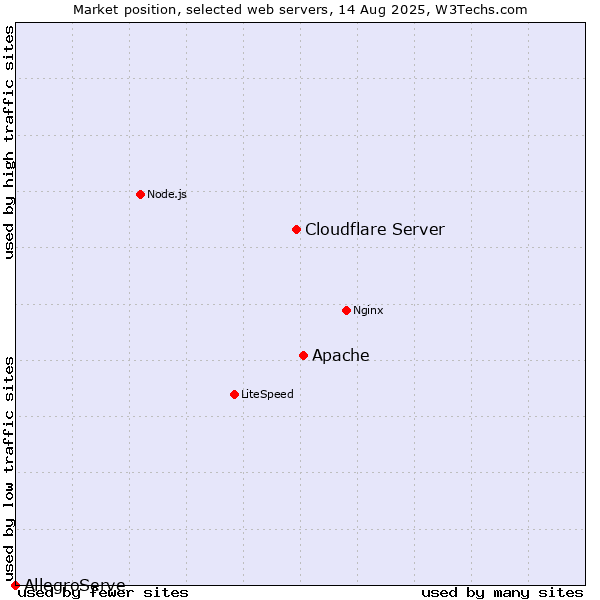 Market position of Apache vs. Cloudflare Server vs. AllegroServe