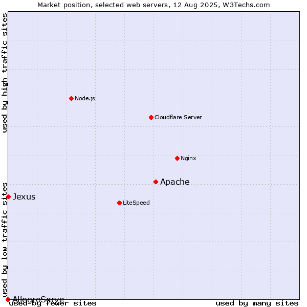 Market position of Apache vs. Jexus vs. AllegroServe