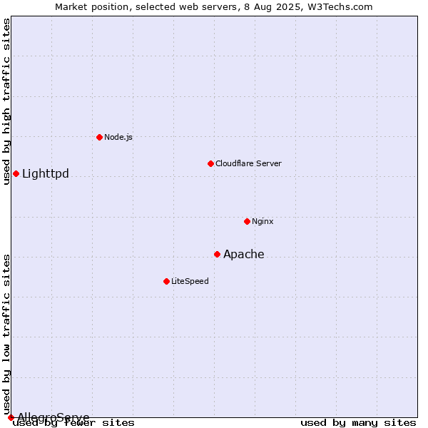 Market position of Apache vs. Lighttpd vs. AllegroServe