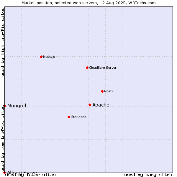 Market position of Apache vs. Mongrel vs. AllegroServe
