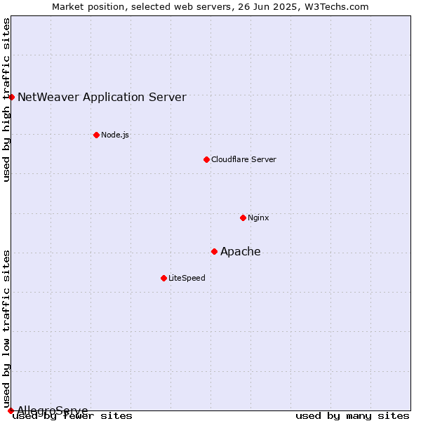 Market position of Apache vs. NetWeaver Application Server vs. AllegroServe