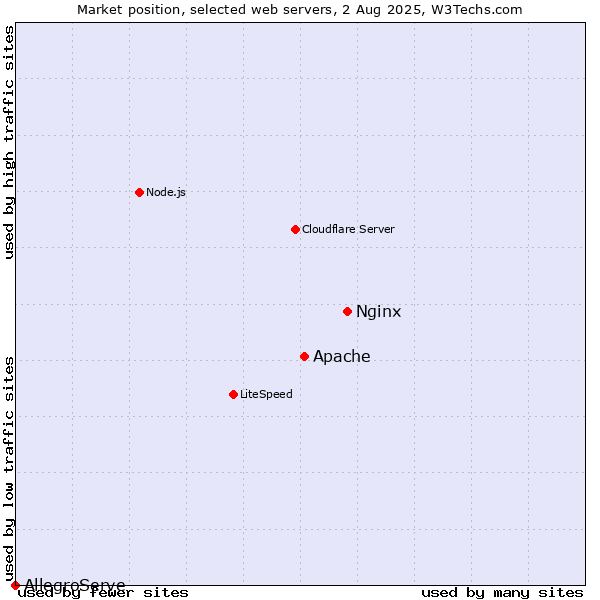 Market position of Nginx vs. Apache vs. AllegroServe