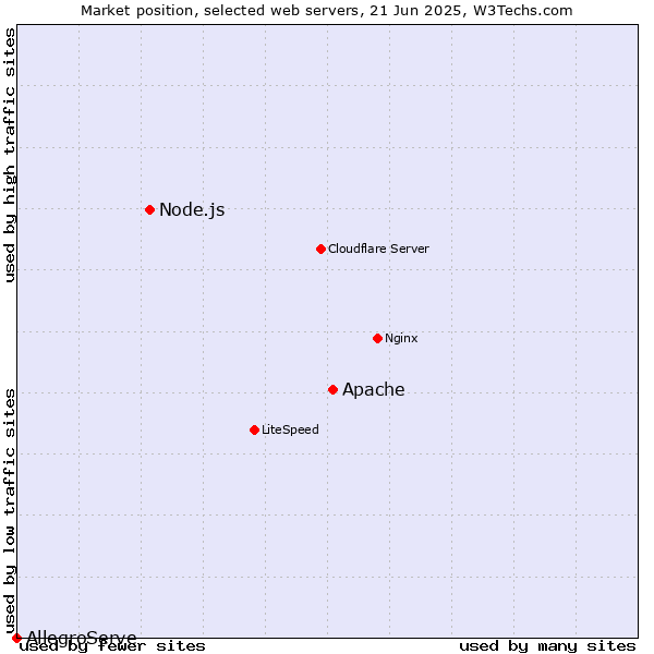 Market position of Apache vs. Node.js vs. AllegroServe