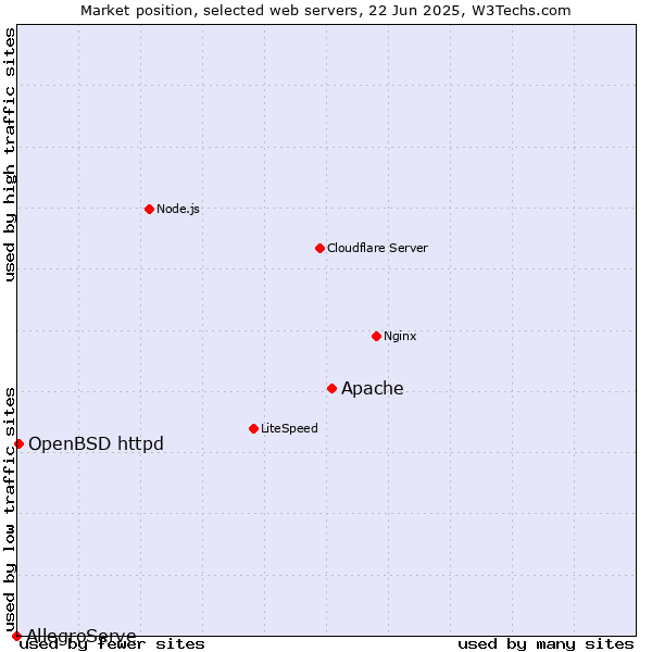 Market position of Apache vs. OpenBSD httpd vs. AllegroServe