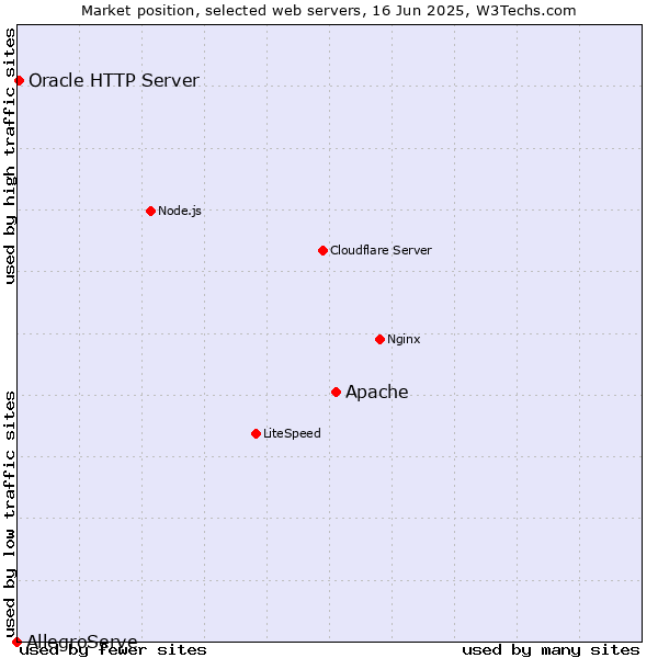 Market position of Apache vs. Oracle HTTP Server vs. AllegroServe