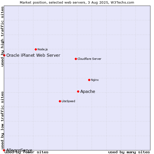 Market position of Apache vs. Oracle iPlanet Web Server vs. AllegroServe