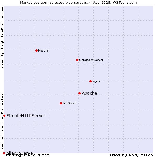 Market position of Apache vs. SimpleHTTPServer vs. AllegroServe