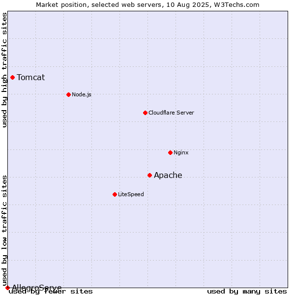 Market position of Apache vs. Tomcat vs. AllegroServe