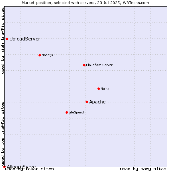 Market position of Apache vs. UploadServer vs. AllegroServe