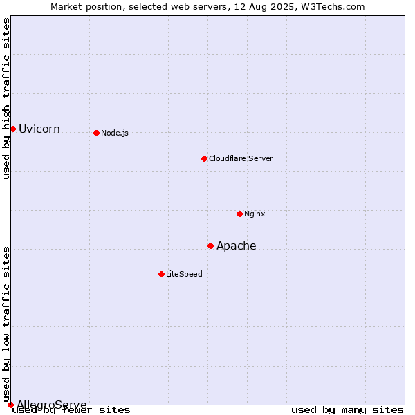 Market position of Apache vs. Uvicorn vs. AllegroServe