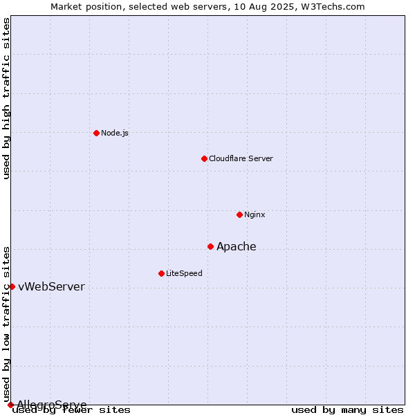 Market position of Apache vs. vWebServer vs. AllegroServe