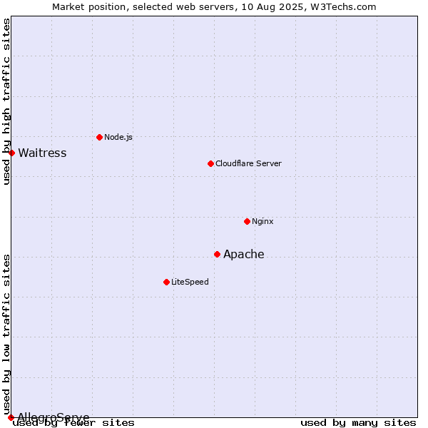 Market position of Apache vs. Waitress vs. AllegroServe