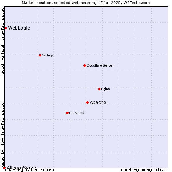 Market position of Apache vs. WebLogic vs. AllegroServe