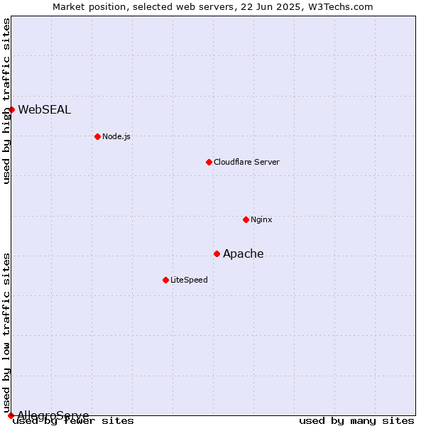 Market position of Apache vs. WebSEAL vs. AllegroServe