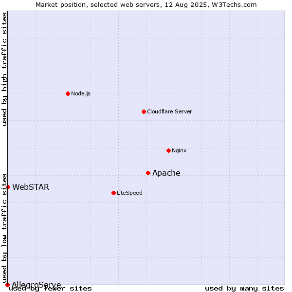 Market position of Apache vs. WebSTAR vs. AllegroServe
