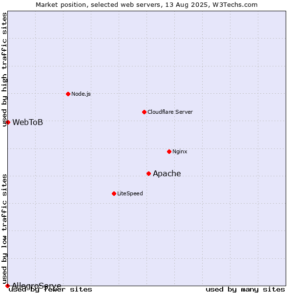 Market position of Apache vs. WebToB vs. AllegroServe