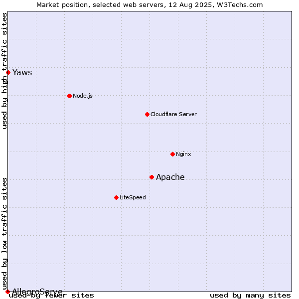 Market position of Apache vs. Yaws vs. AllegroServe