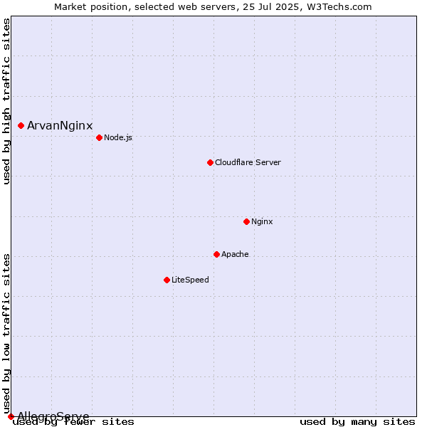 Market position of ArvanNginx vs. AllegroServe