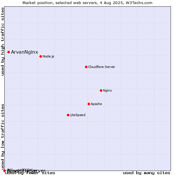 Market position of ArvanNginx vs. BaseHTTPServer vs. AllegroServe