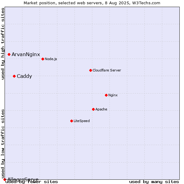 Market position of Caddy vs. ArvanNginx vs. AllegroServe