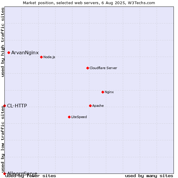 Market position of ArvanNginx vs. CL-HTTP vs. AllegroServe