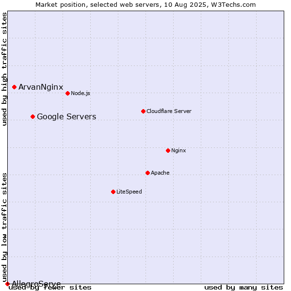 Market position of Google Servers vs. ArvanNginx vs. AllegroServe