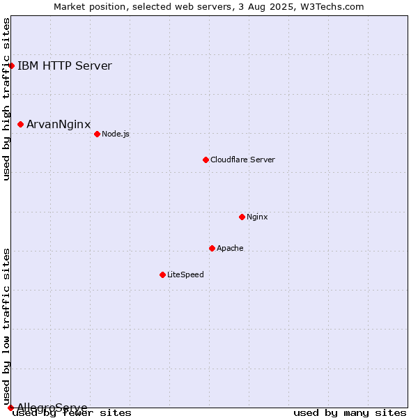 Market position of ArvanNginx vs. IBM HTTP Server vs. AllegroServe
